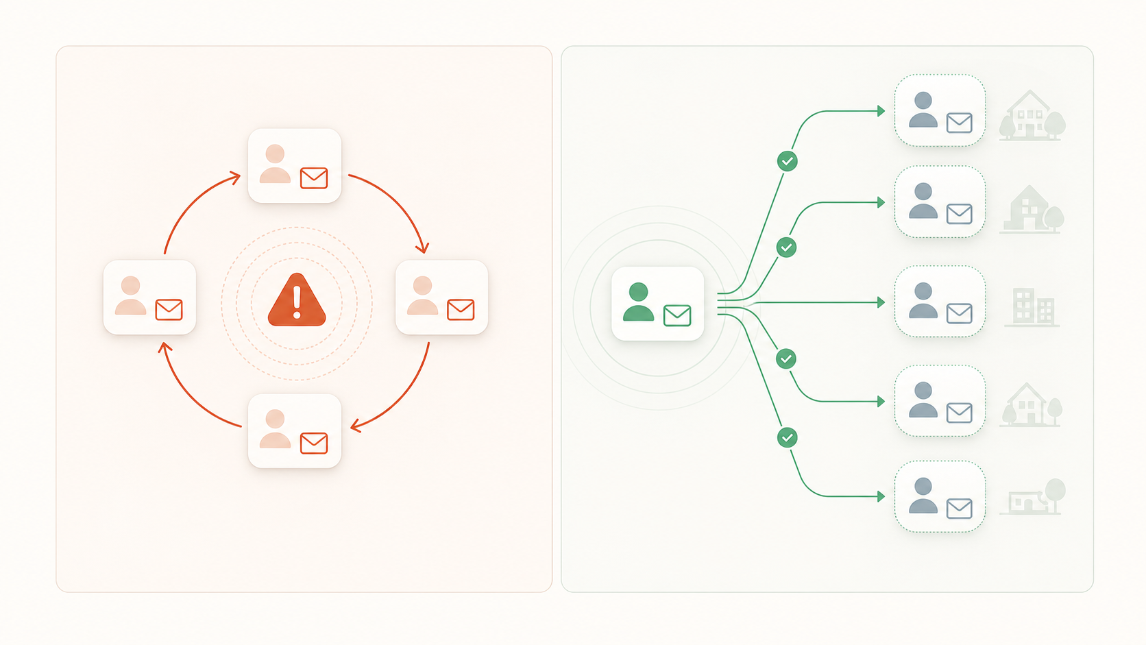 Closed customer warmup loop compared with InboxHot independent recipient paths